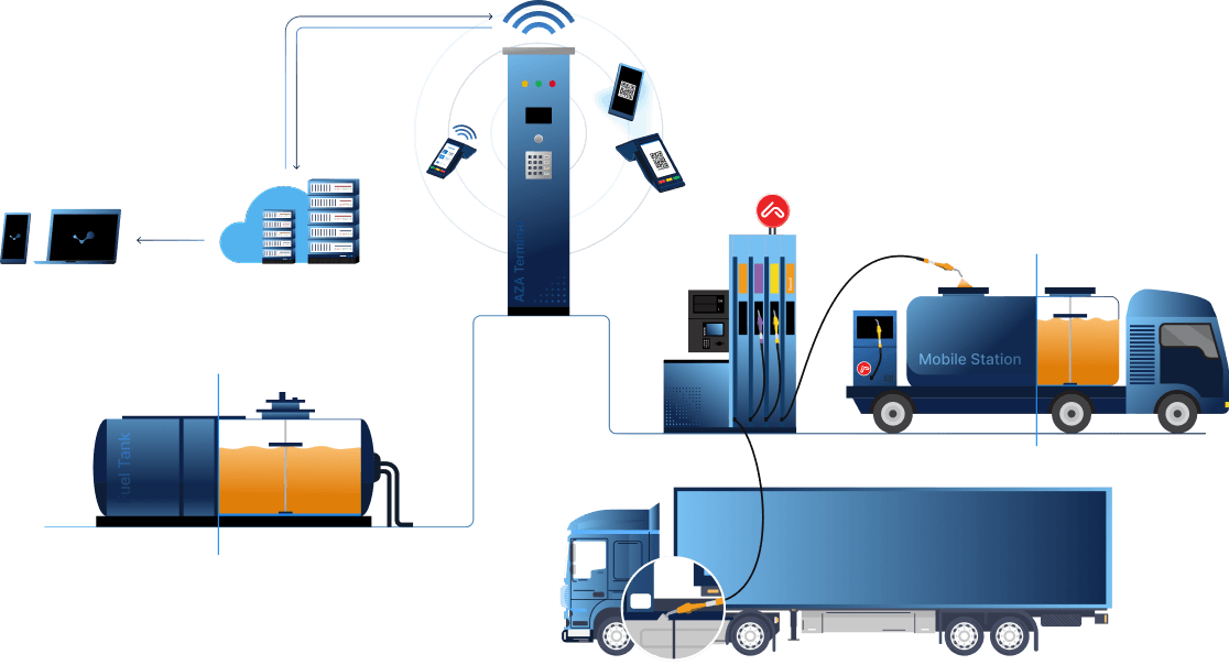 Réseau AFMS Logistics : cuve de carburant, terminal AZA, station mobile et camion connectés au cloud
