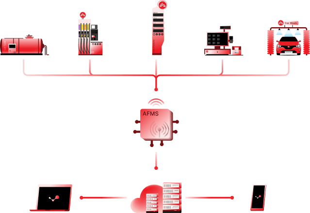 AFMS architecture: stations, pumps, POS and car wash connected to AFMS, syncing to laptop, cloud and mobile