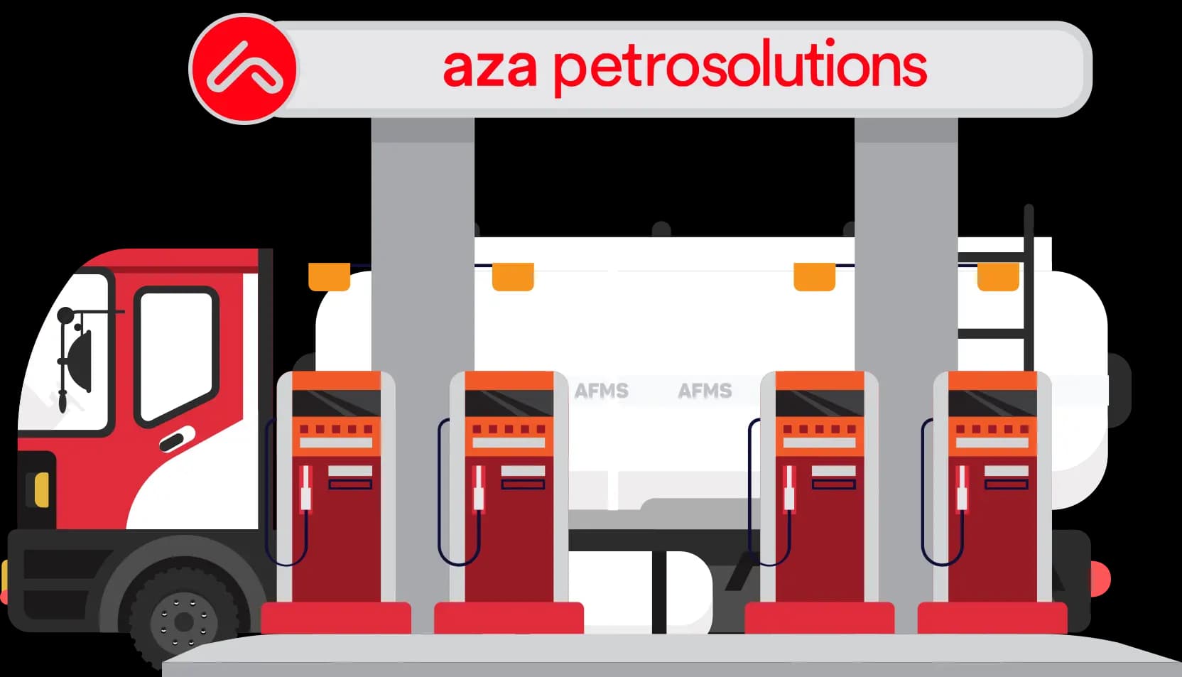 AFMS architecture: stations, pumps, POS and car wash connected to AFMS, syncing to laptop, cloud and mobile